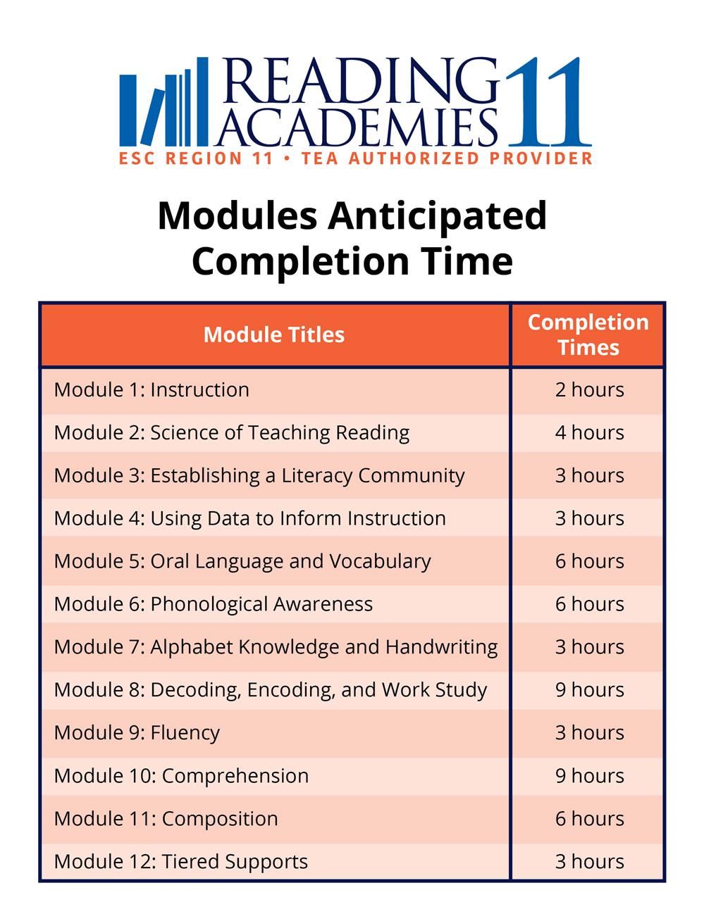 modules anticipated completion
